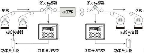 張力控制裝置應(yīng)用范例